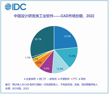 中望軟件領(lǐng)跑國(guó)產(chǎn)CAD軟件市場(chǎng)，中國(guó)廠商首次登頂IDC權(quán)威發(fā)布