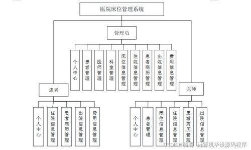 Java計算機畢業設計 醫院床位管理系統——從程序開發到部署與服務的完整實踐